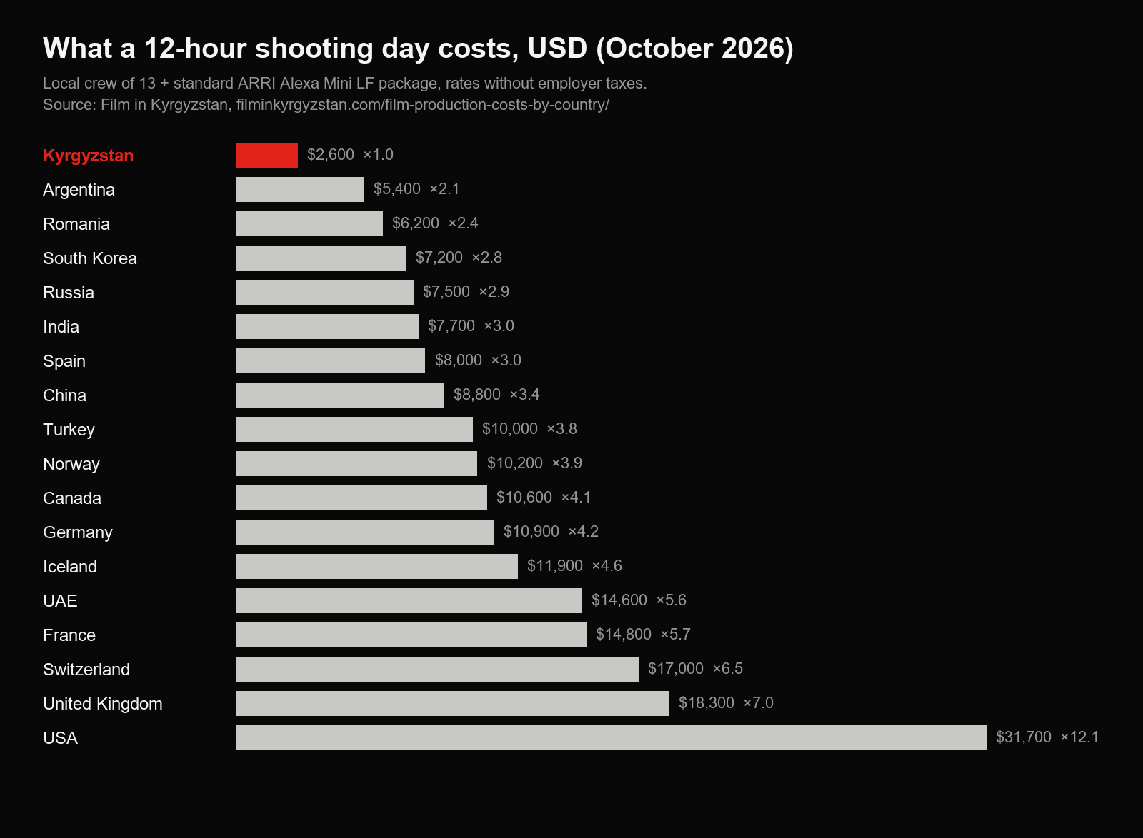 Shooting day cost by country, 2026