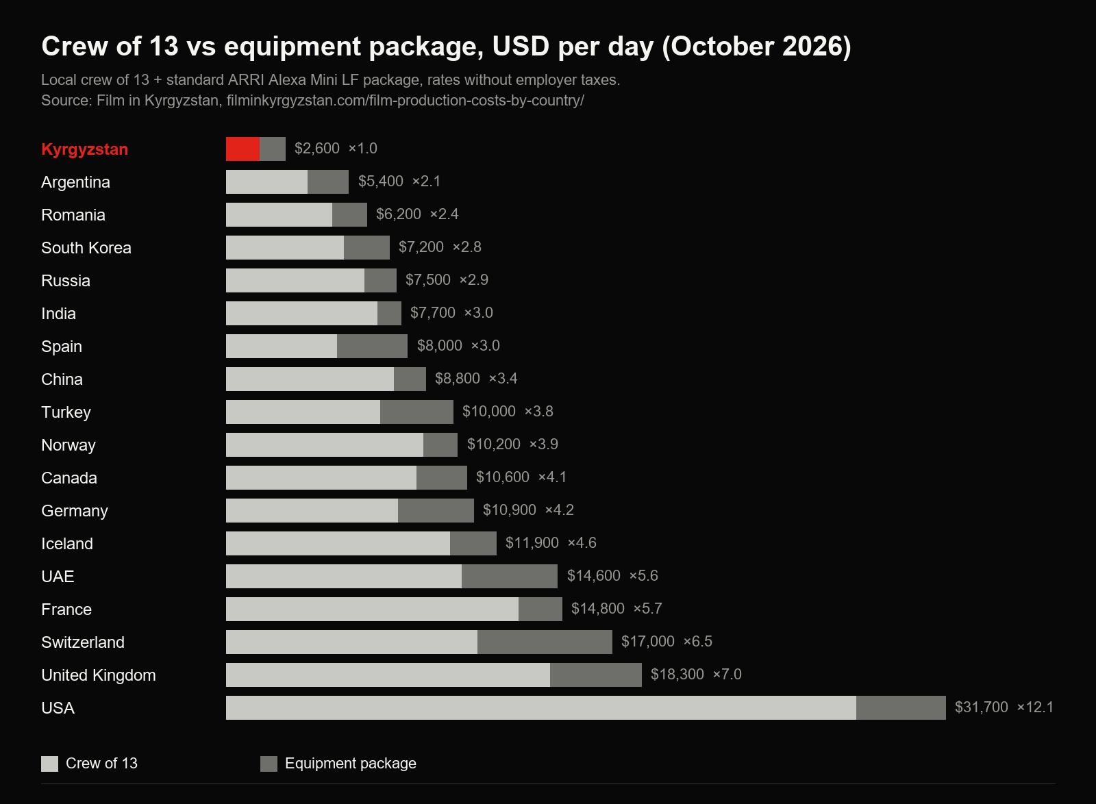 Crew and equipment cost by country, 2026