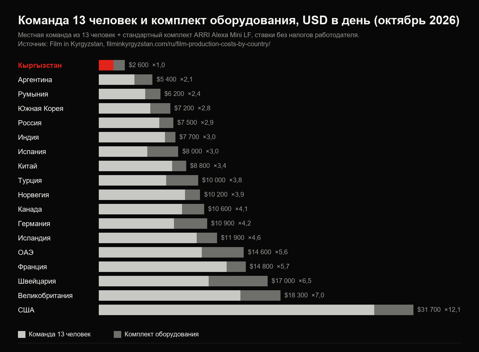 Команда и оборудование по странам, 2026